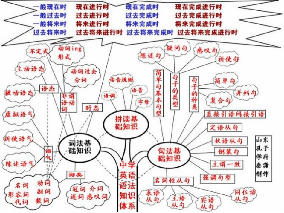 中学英语知识树_第2页