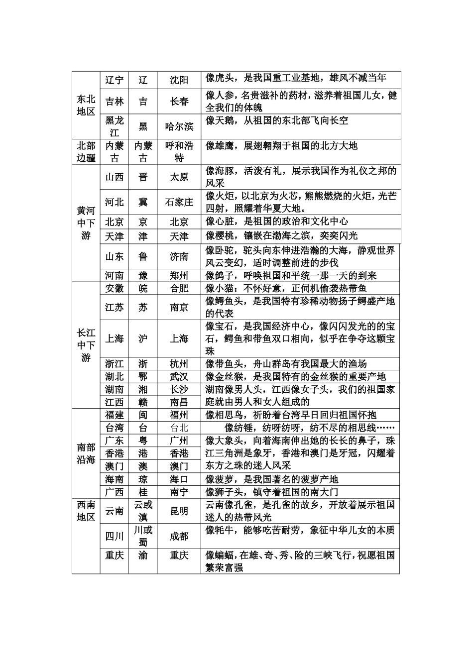 形象模拟法巧记我国行政区轮廓_第2页