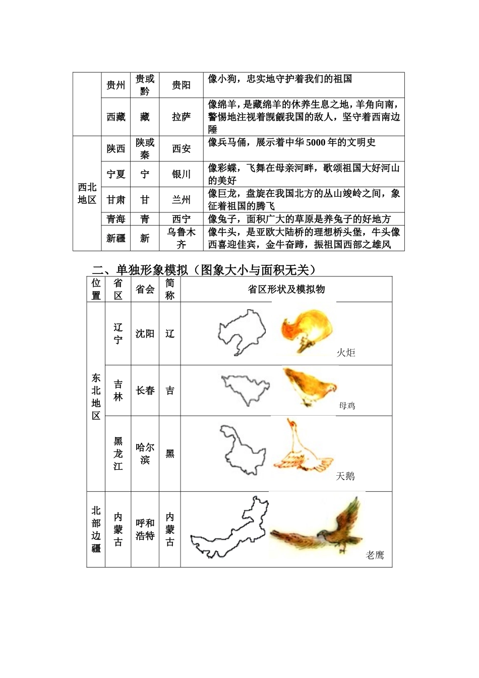 形象模拟法巧记我国行政区轮廓_第3页