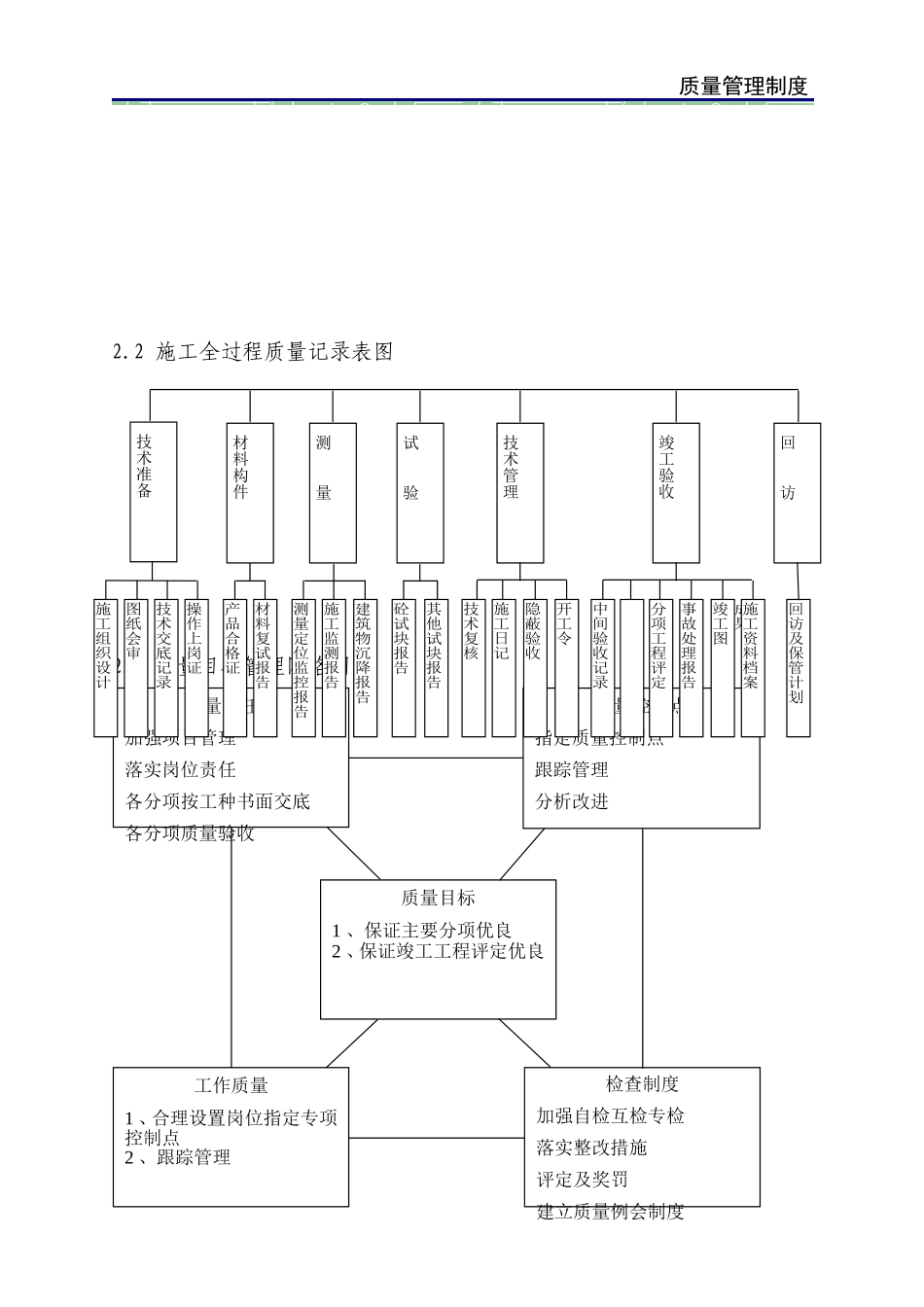 文昌苑西区质量创优措施_第3页