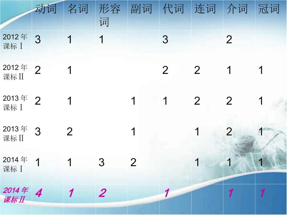 2015年高考短文改错_第2页