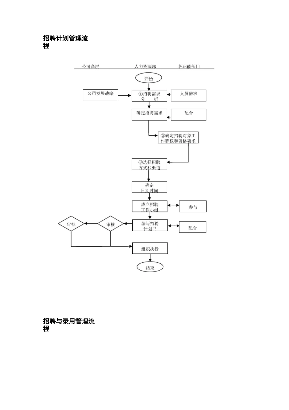 招聘流程图(全)_第1页