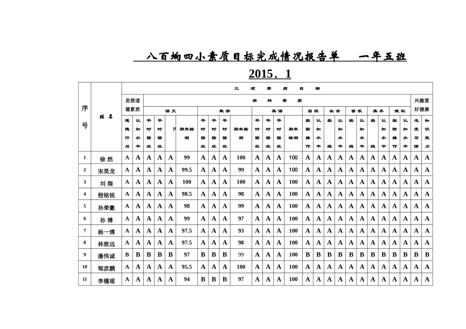 八百垧四小素质目标完成情况报告单一年五班_第1页