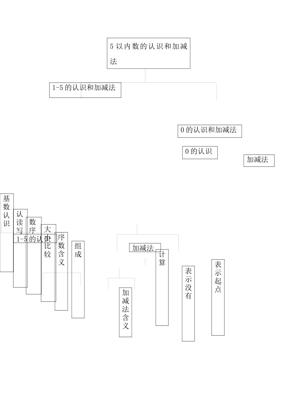 5以内数的认识和加减法_第1页