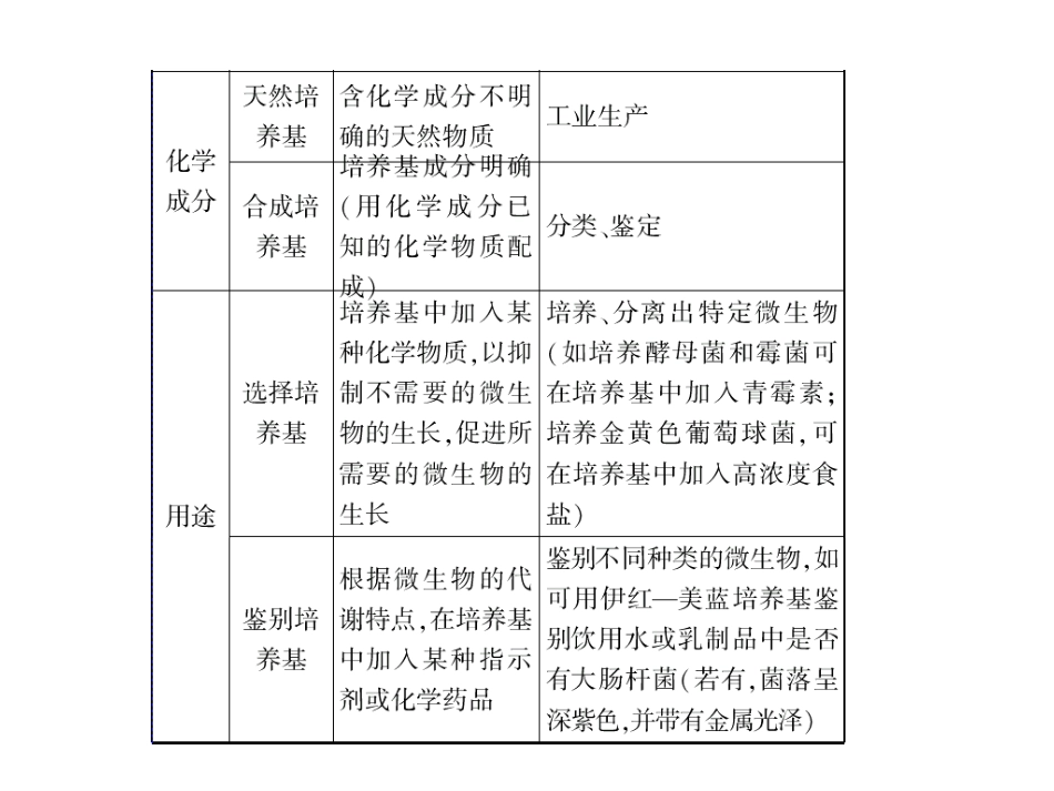 2010高三生物高考第二轮复习(优秀课件)专题9-选修1-生物技术实践;选修3-现代生物技术人教版_第3页