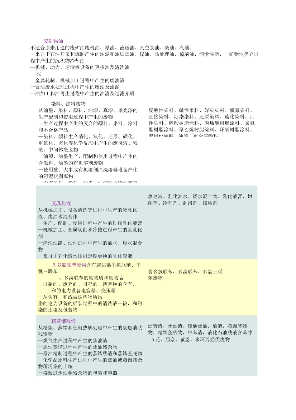危险废弃物名录(DOC)_第3页