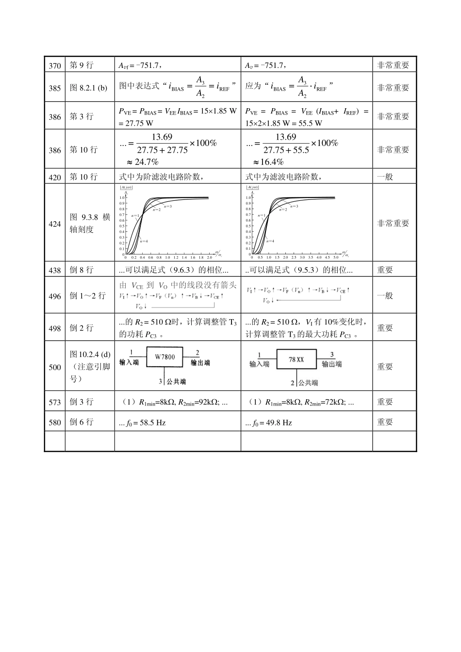 第五版模拟勘误表(二)_第2页