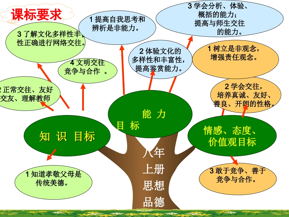 八年级思品上册知识树------_第2页