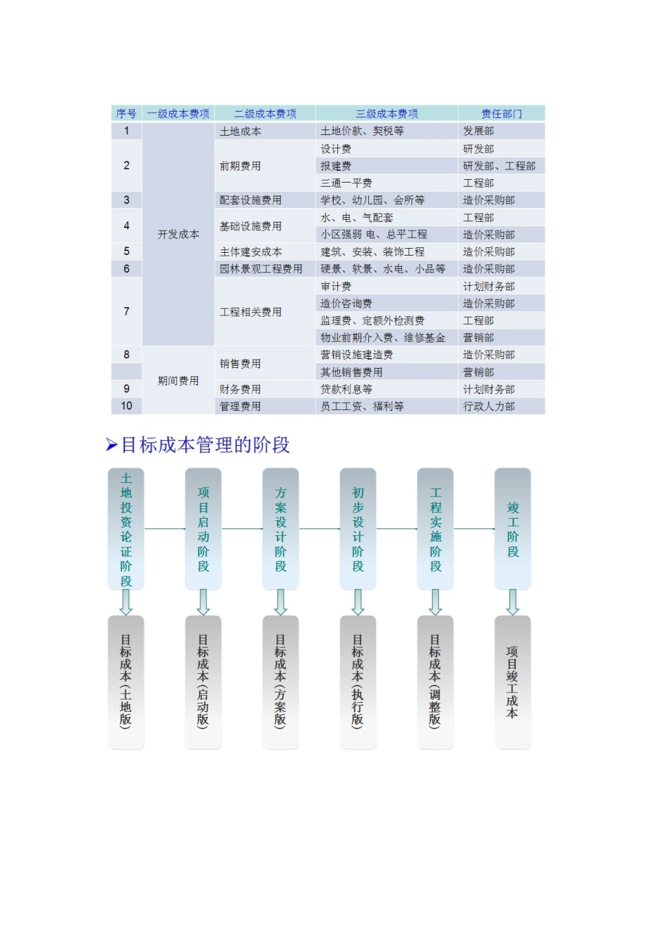 【分享】[PPT]房地产成本管理与控制精讲(88页)_第2页