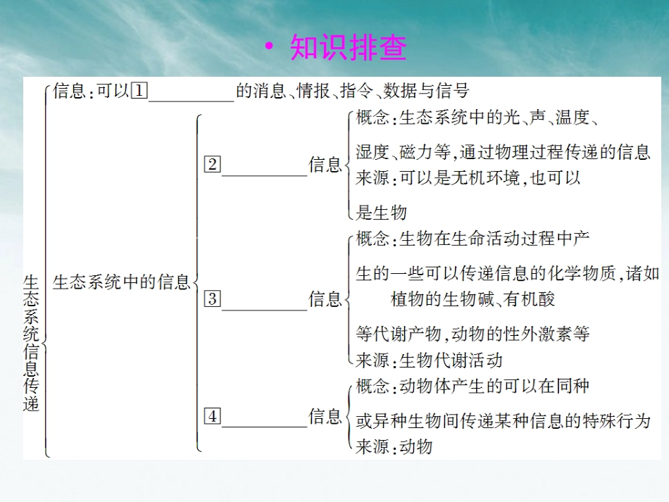 【状元之路】2012届高中生物第一轮复习-第4、5节生态系统的信息传递、生态系统的稳定性课件_第3页
