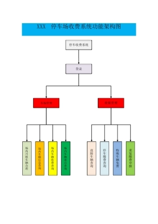 XXX停车场收费系统功能架构图