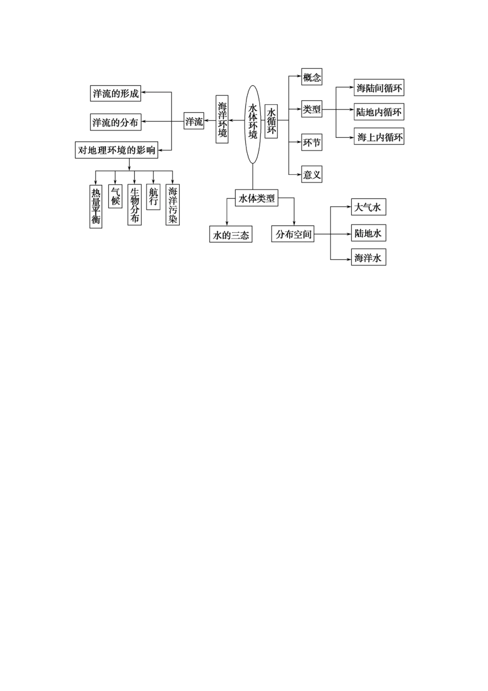 水循环和水运动知识主干_第1页