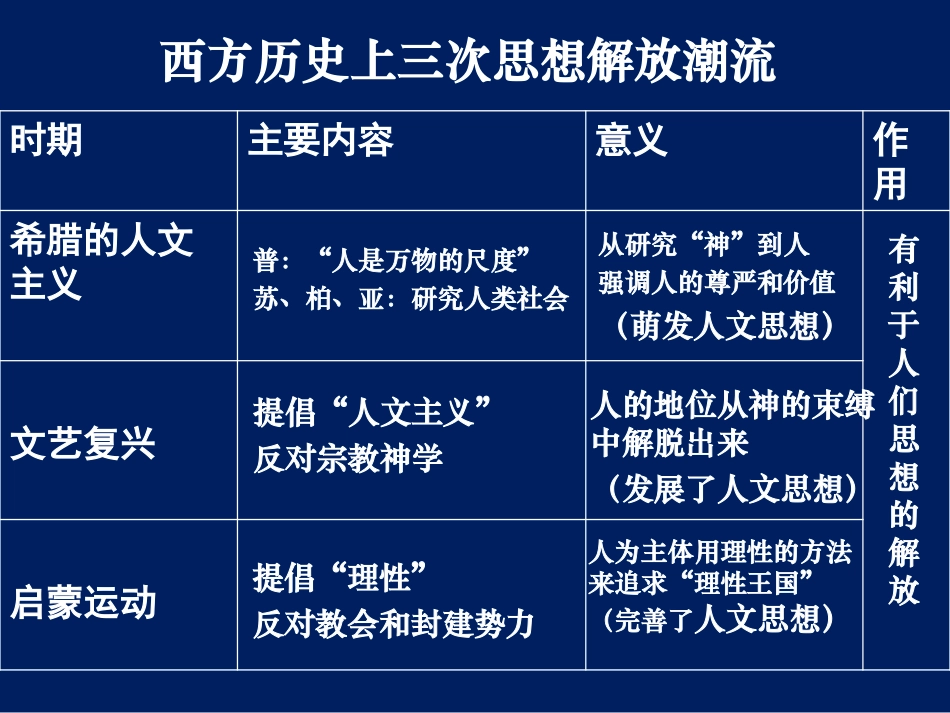 第二单元西方历史上三次思想解放潮流_第2页