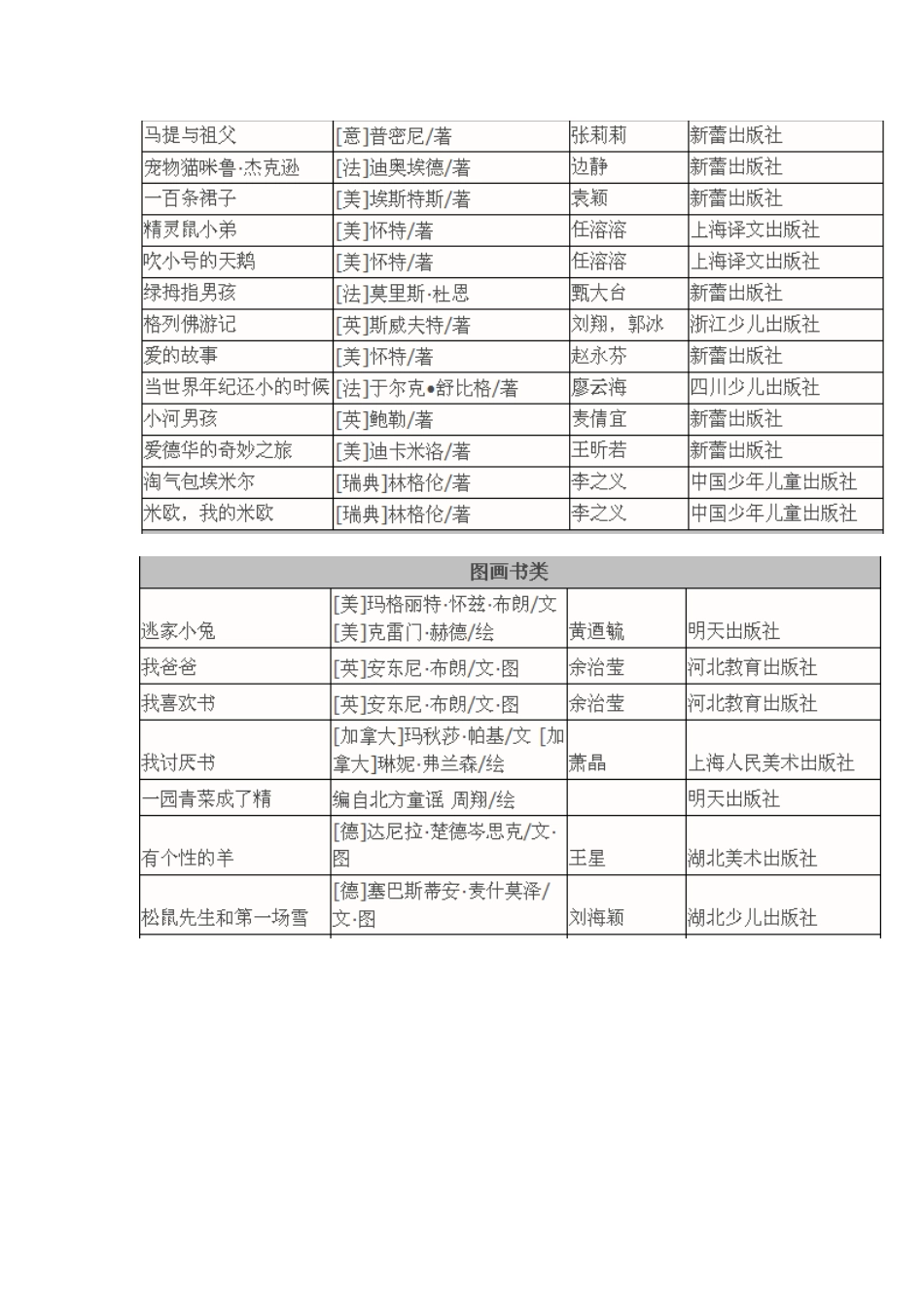 二（5）暑假课外阅读推荐书目_第2页