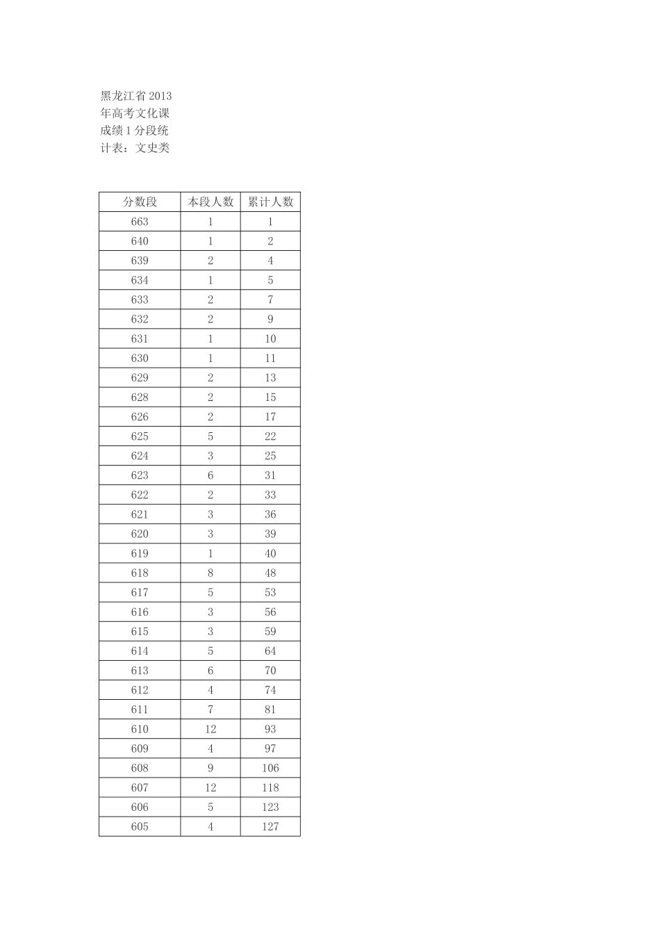 2013黑龙江文科一分线_第1页