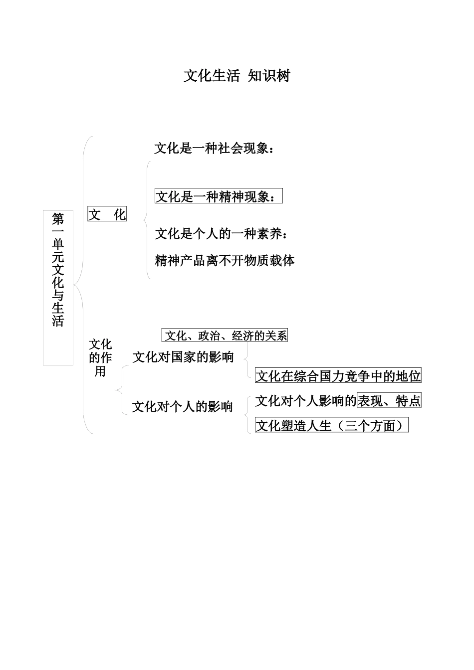 政治知识体系图解_第1页