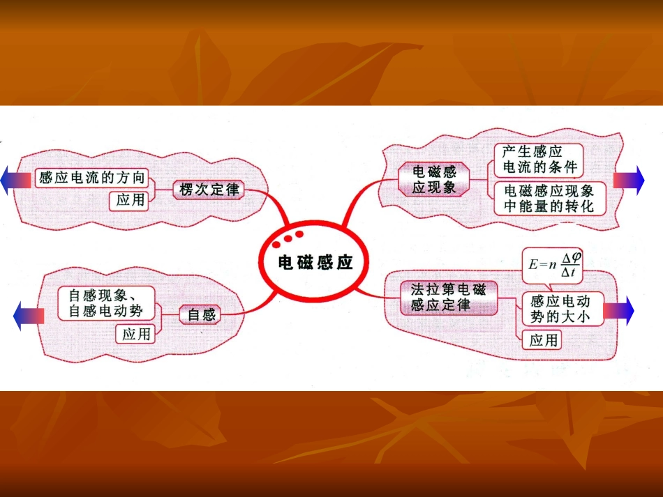 电磁感应知识树_第2页