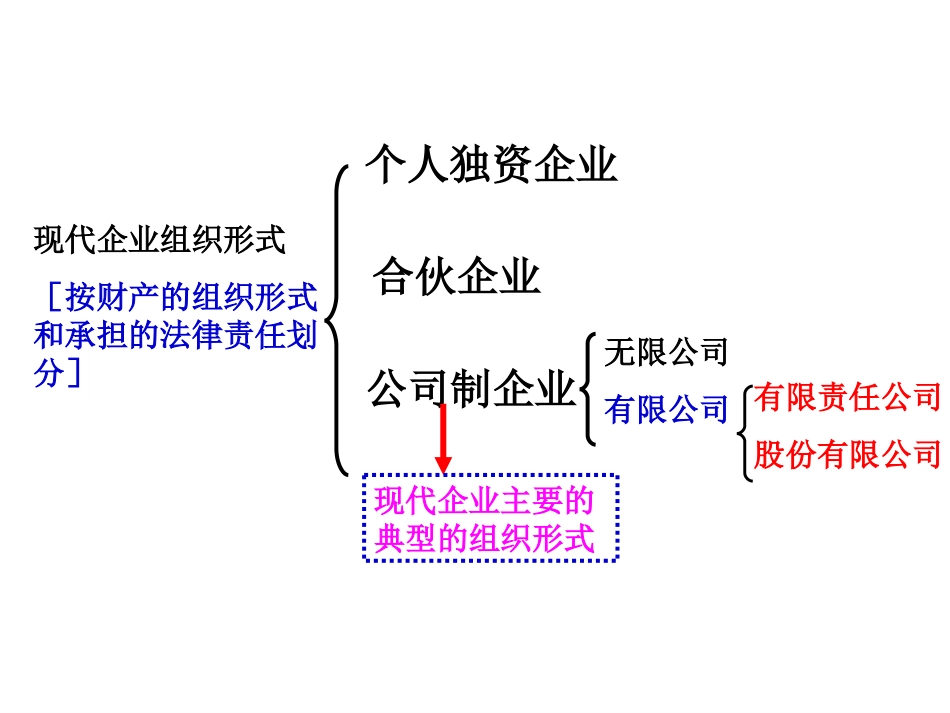 【2014年秋备课】高中政治251公司的经营课件新人教版必修1_第3页