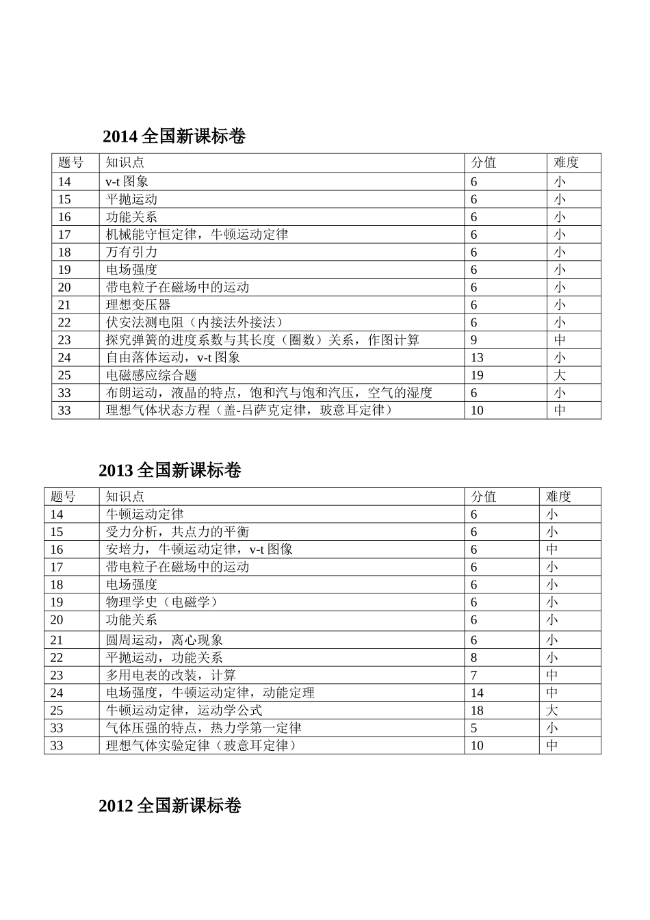 2014五年知识点物理_第2页