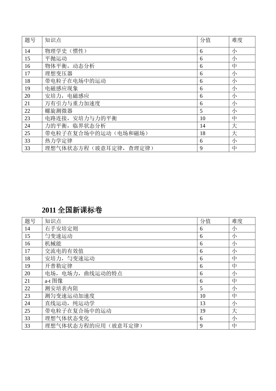 2014五年知识点物理_第3页