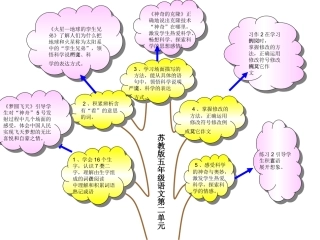 五下第二单元重难点知识树(2)[1]