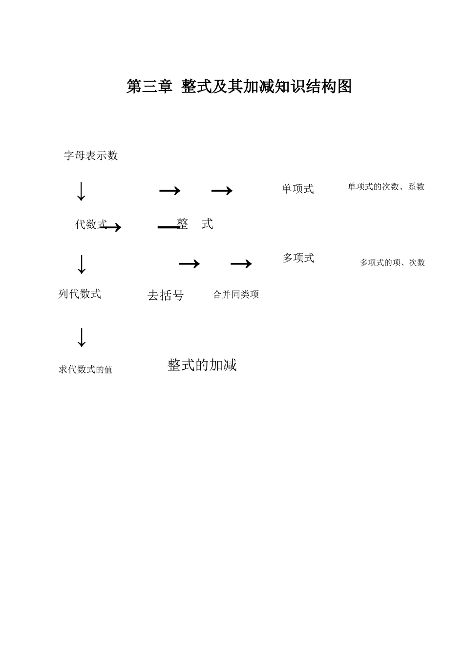 第三章整式及其加减知识结构图_第1页