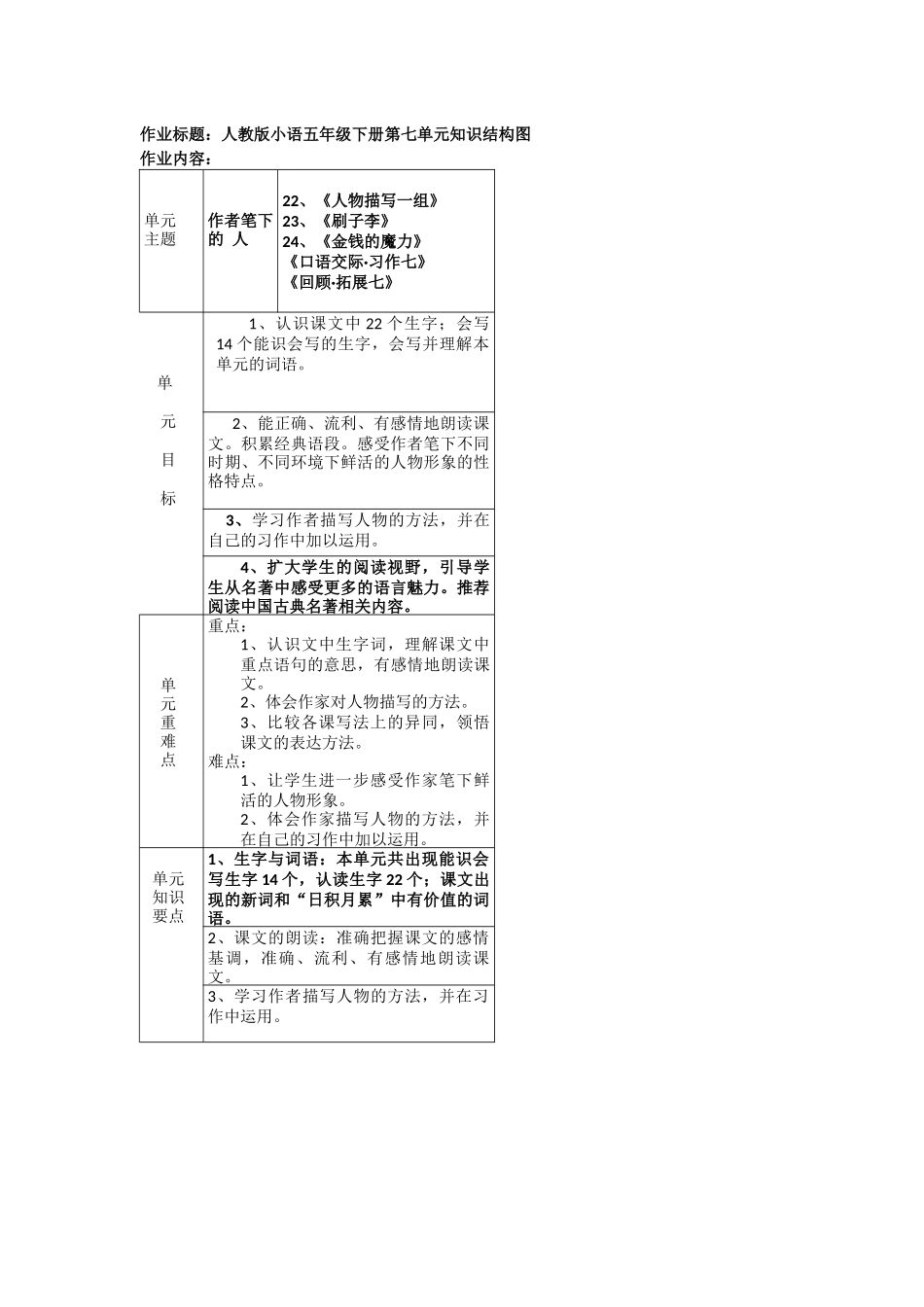小语五年级下册第七单元知识结构图_第1页