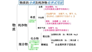 物质的分类及纯净物化学式写法