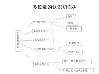 多位数的认识知识树