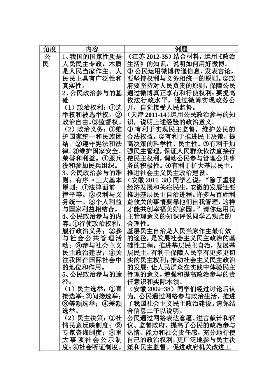 高中政治生活主观题知识归纳及高考例题_第1页