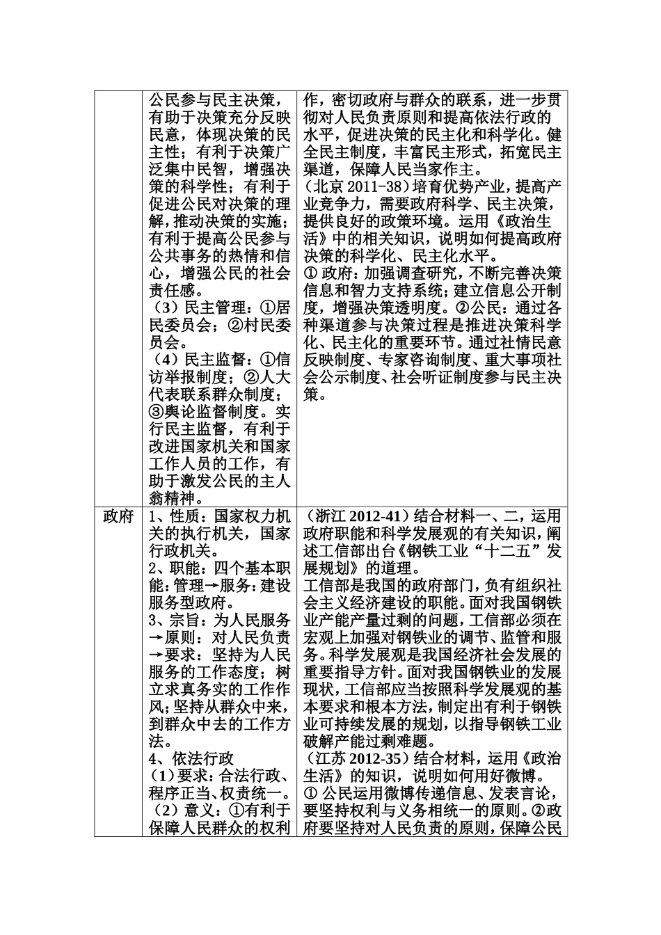 高中政治生活主观题知识归纳及高考例题_第2页