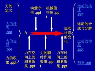 力学知识结构图
