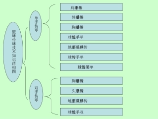 篮球传球知识结构图