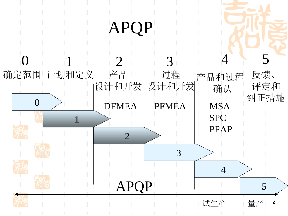 APQP产品质量先期策划_第2页