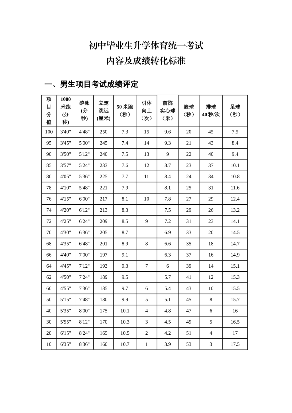 中考体育成绩表_第1页
