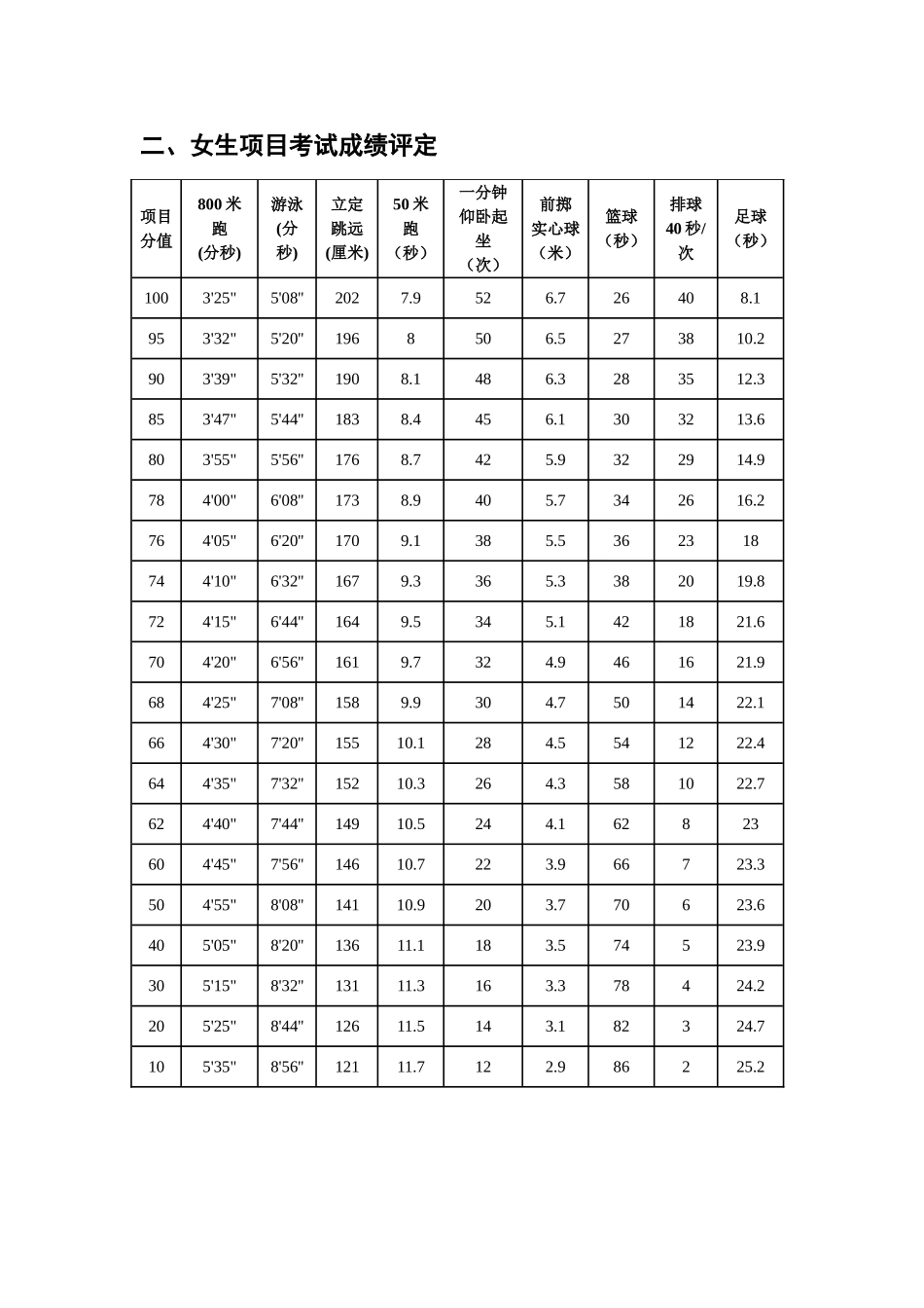中考体育成绩表_第2页