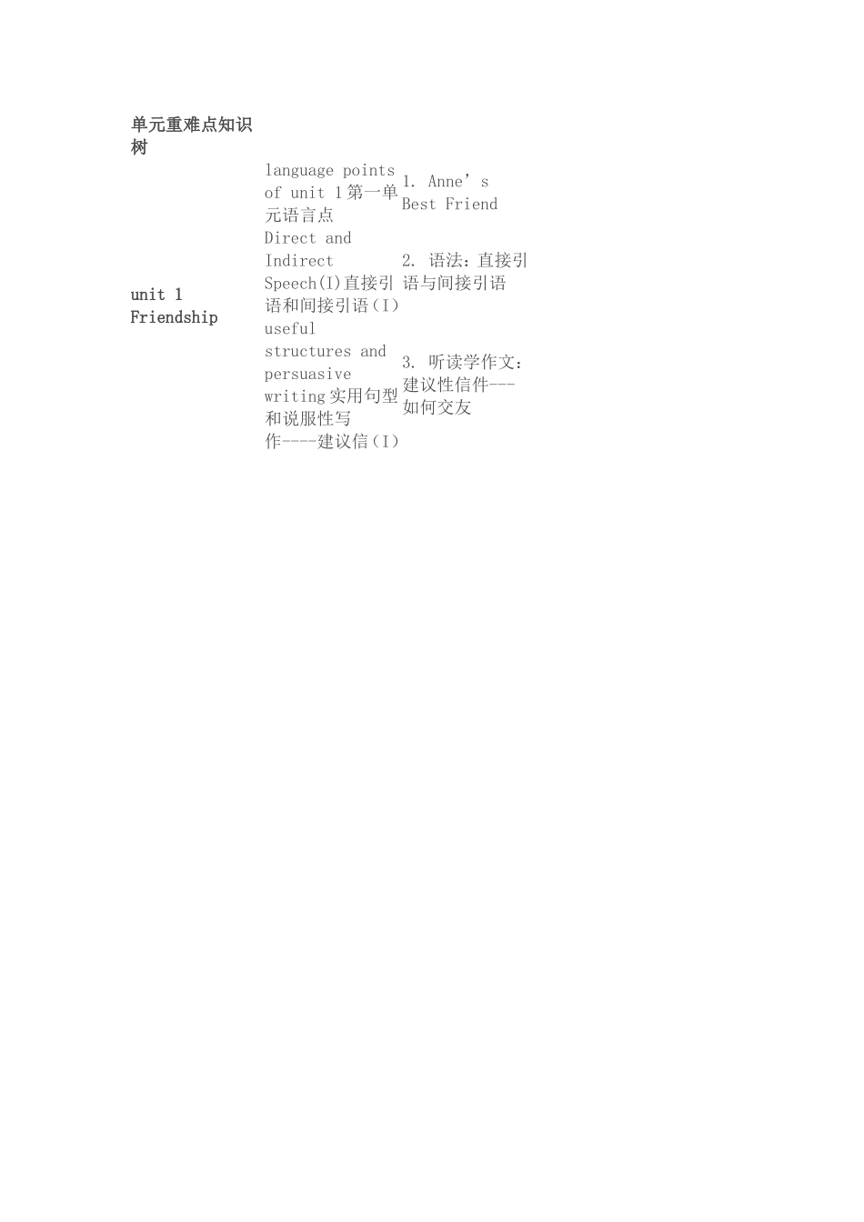 单元重难点知识树_第1页
