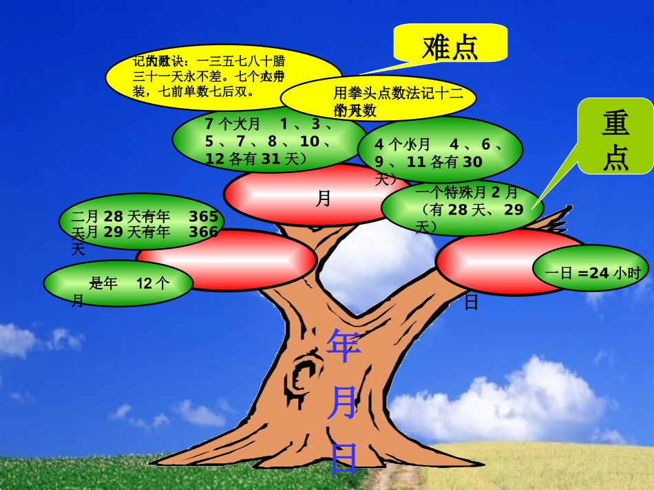 年月日知识树李海霞_第1页