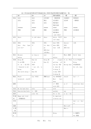 北京市海淀区2011届高三英语查漏补缺试题