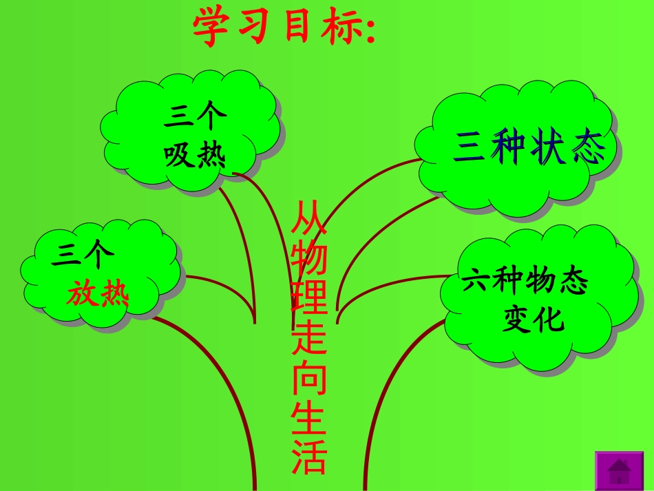 5.1认识水的物态变化复习课._第3页