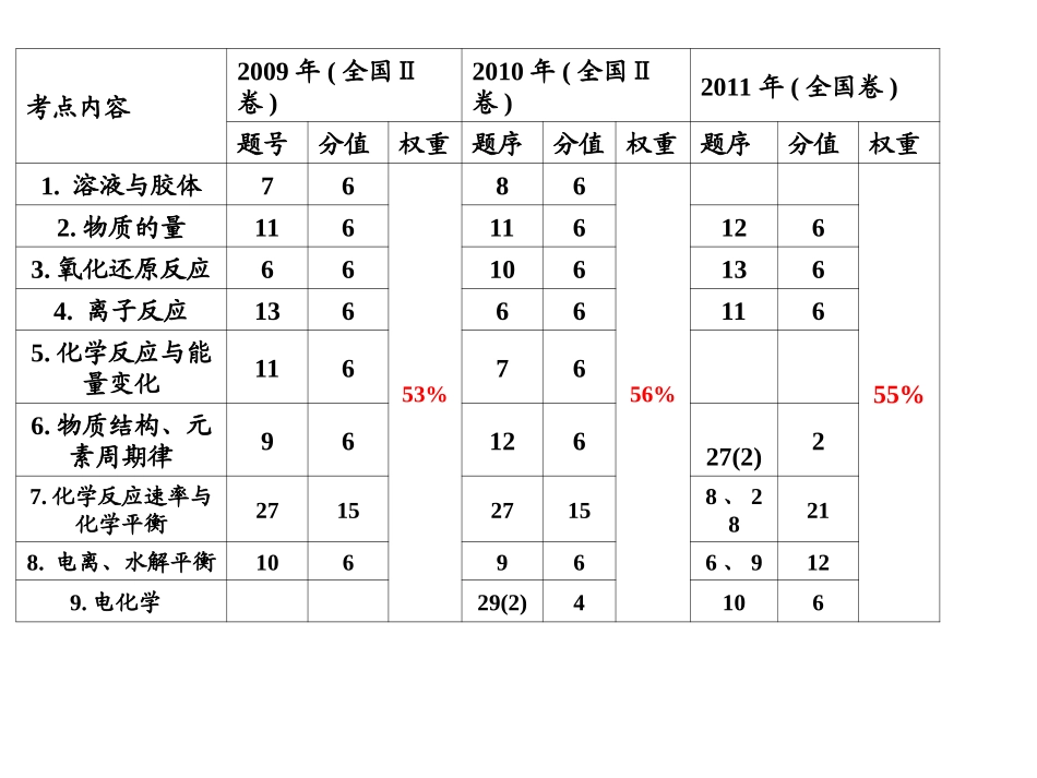 浅谈二轮基本概念、基本理论专题复习_第2页