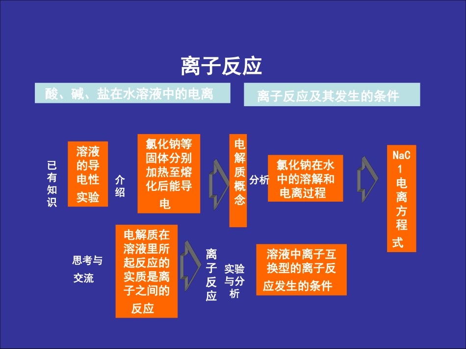 离子反应思维导图_第2页
