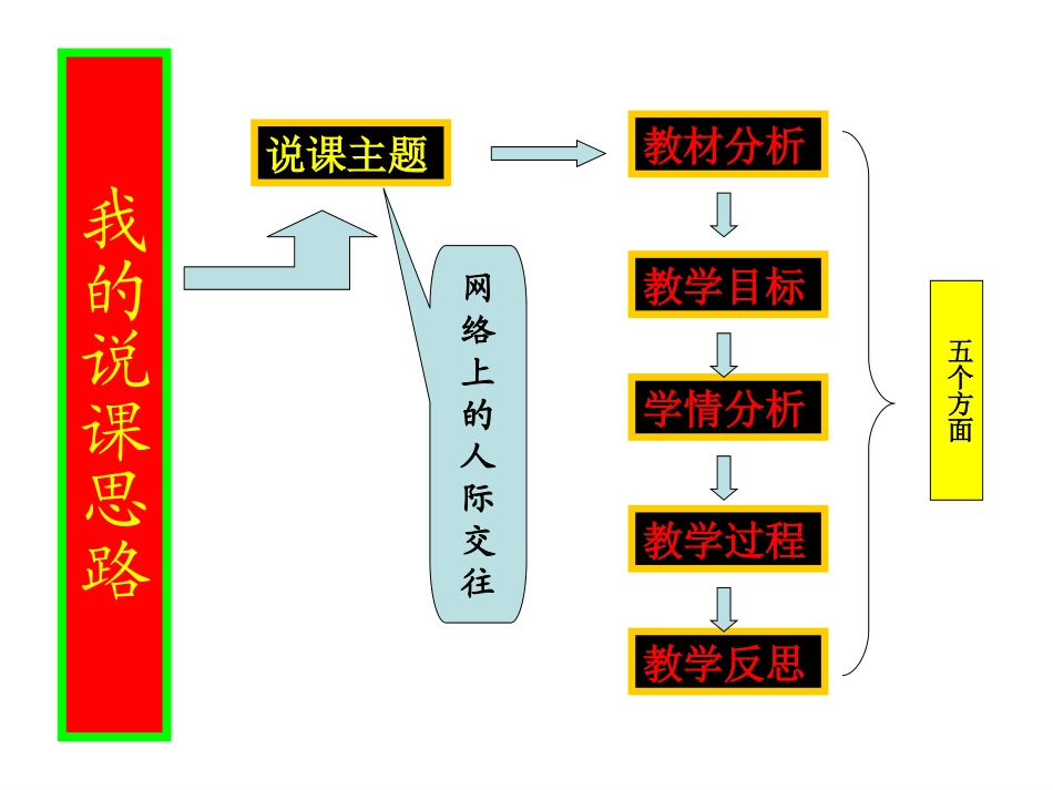 说课-网络上的人际交往说课稿_第2页
