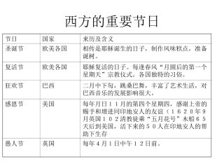 西方的重要节日