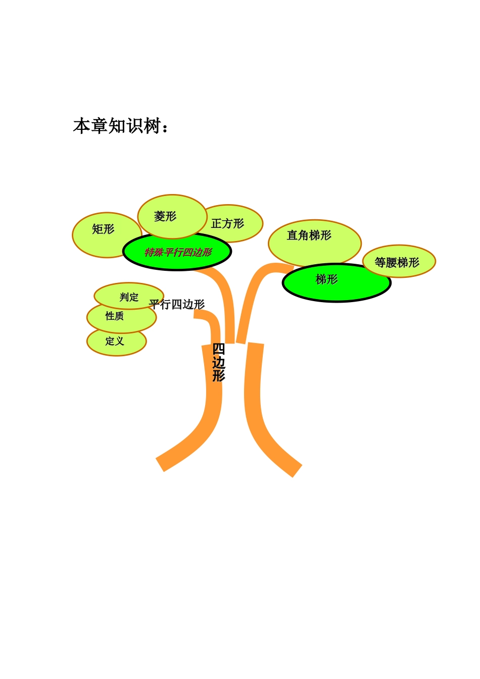 特殊四边形知识树_第3页
