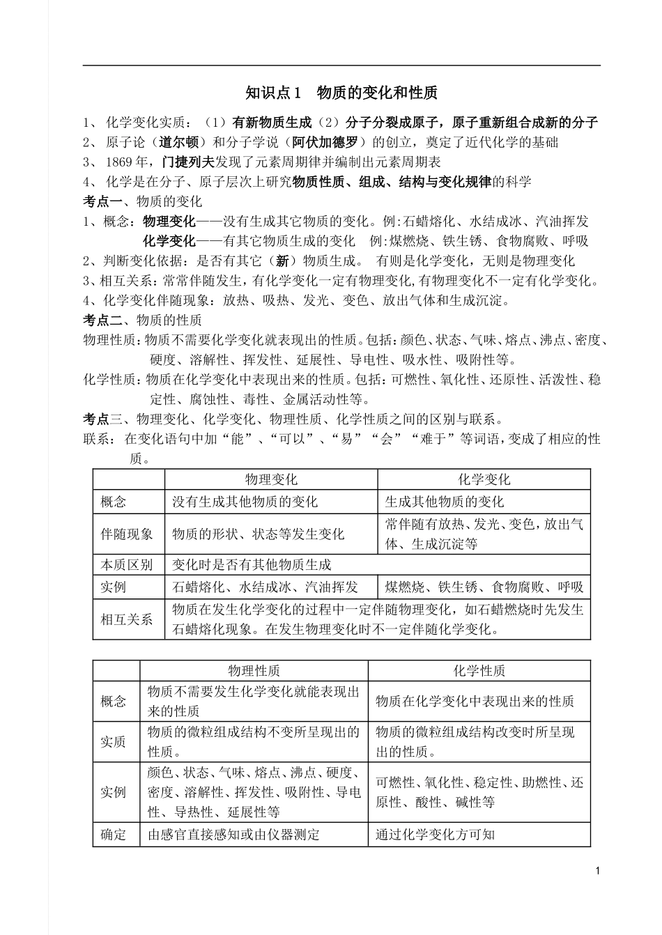 2012初三化学上册知识点总结复习超经典(非常详细)--------_第1页