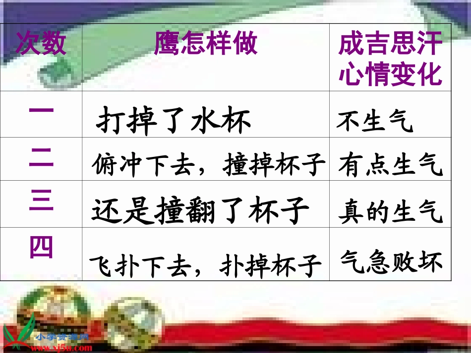 北师大版五年级语文上册《成吉思汗和鹰%203》PPT课件_第3页