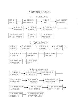 人力资源部工作程序