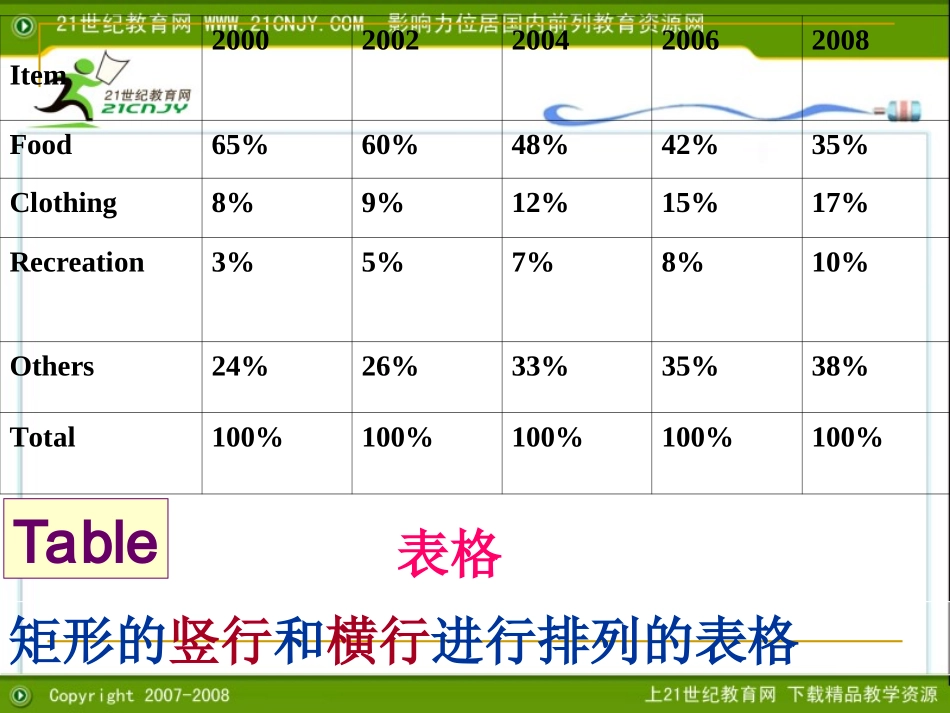 09年高考英语书面表达图表式作文总复习课件新人教版_第3页