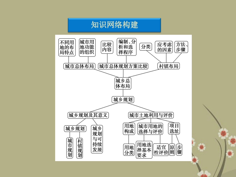 【优化方案】2013年高中地理-第三章-本章优化总结精品课件-中图版选修4_第3页